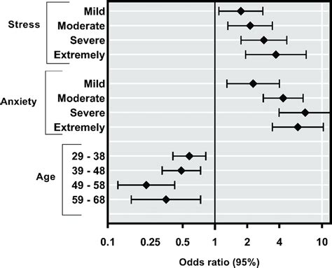 odds ratio 95 confidence interval.